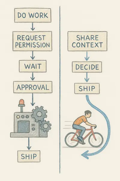 A hand-drawn diagram showing two organisational paths. The left path includes Request Permission, Wait, and Approval before Shipping. The right path shows Share Context, Decide, then Ship. The left side features gears and a machine, the right side shows a person on a bike.