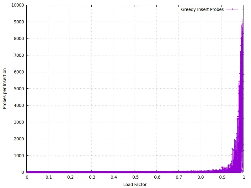 Insert Times vs Load Factor