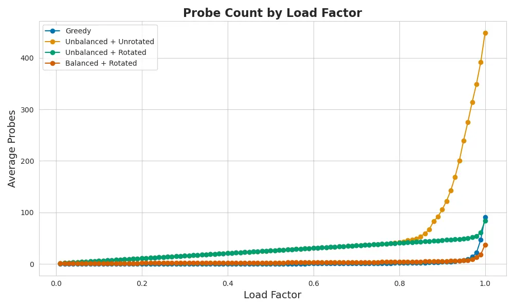Comparison of greedy and elastic fallback strategies