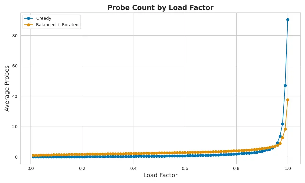 Balanced rotated fallback probe cost curve