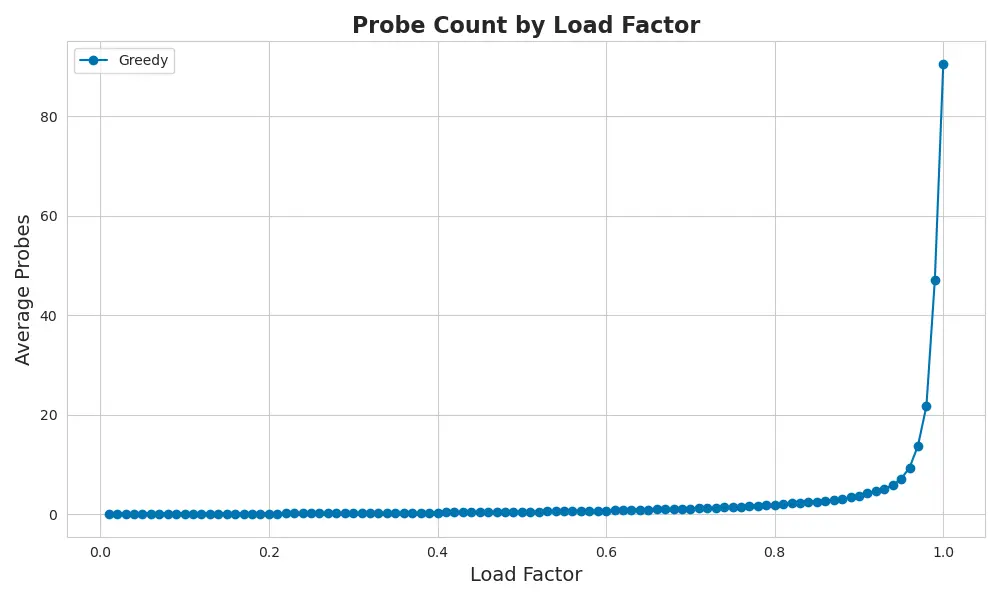 Greedy insertion probe cost curve