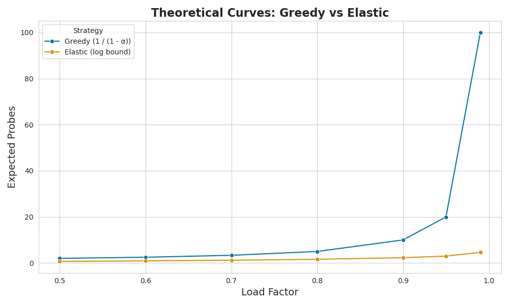 Comparison of greedy and elastic theoretical probe cost curves
