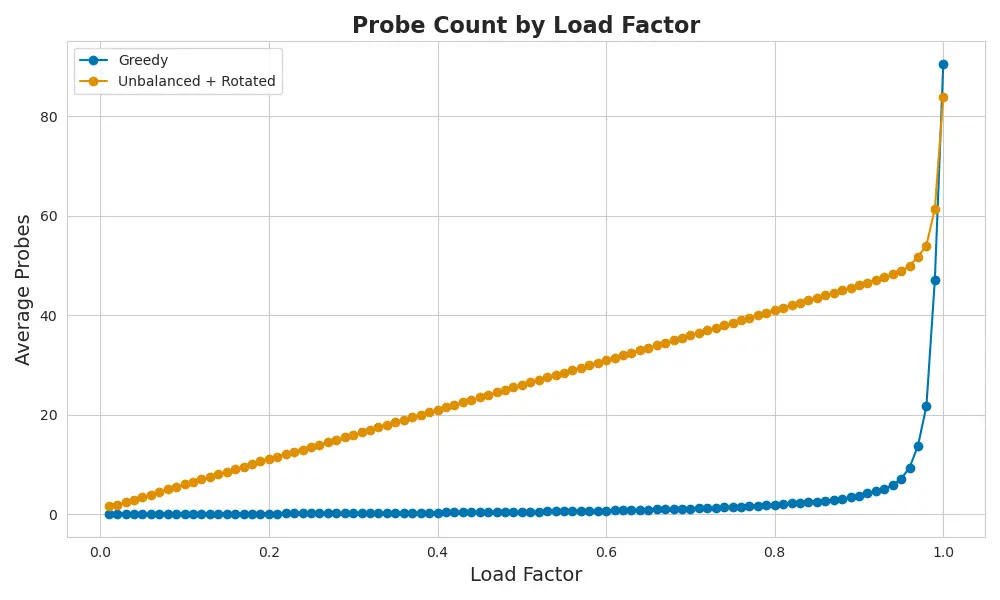 Unbalanced rotated fallback probe cost curve