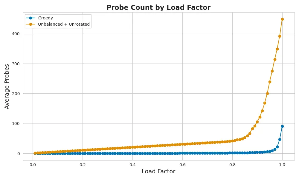 Unbalanced unrotated fallback probe cost curve