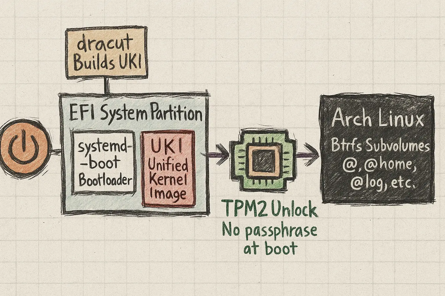 A Sealed Deal: TPM2, UKI, and the Arch Install Script That Nearly Broke Me cover image