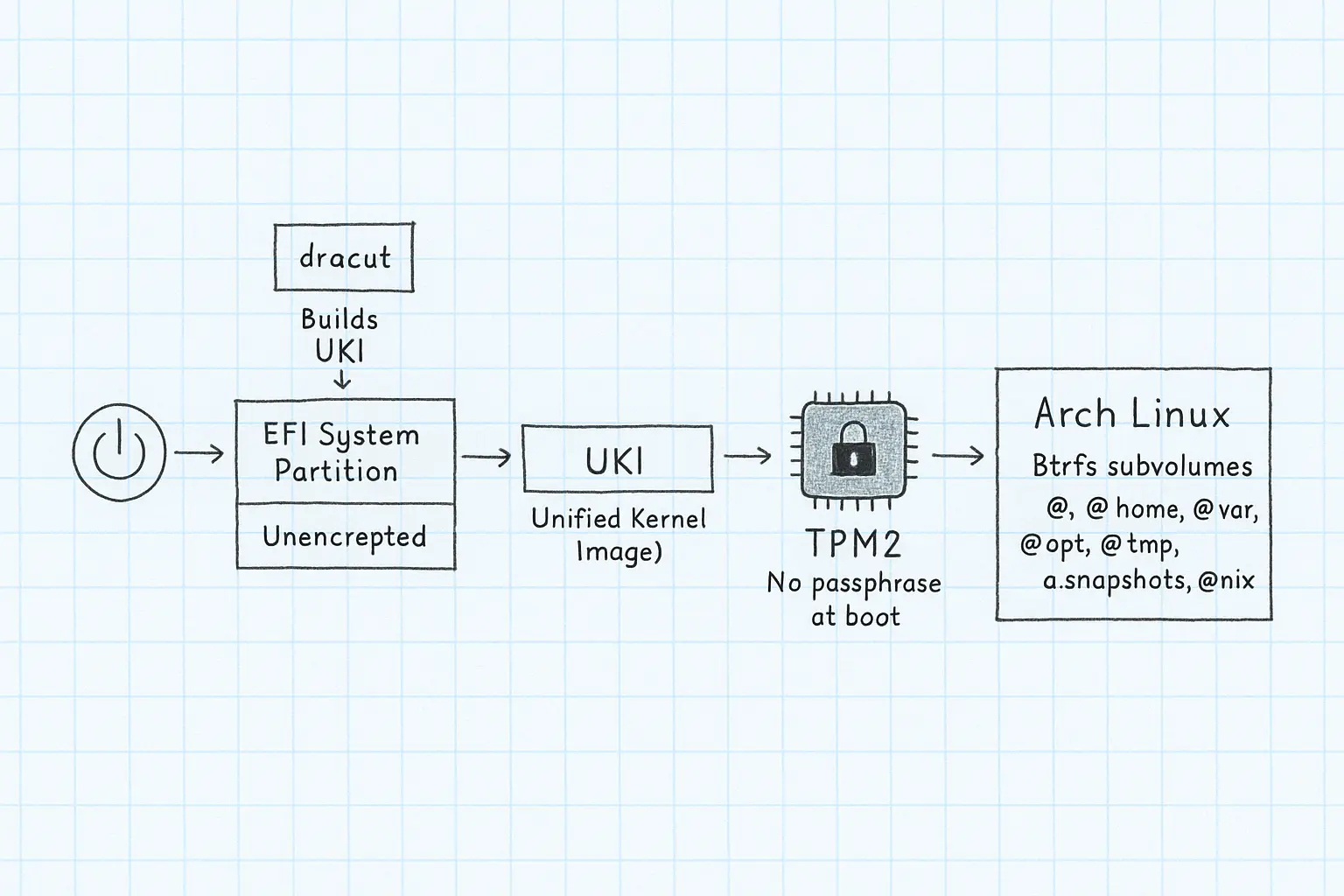 Arch Linux boot process with TPM2 and UKI